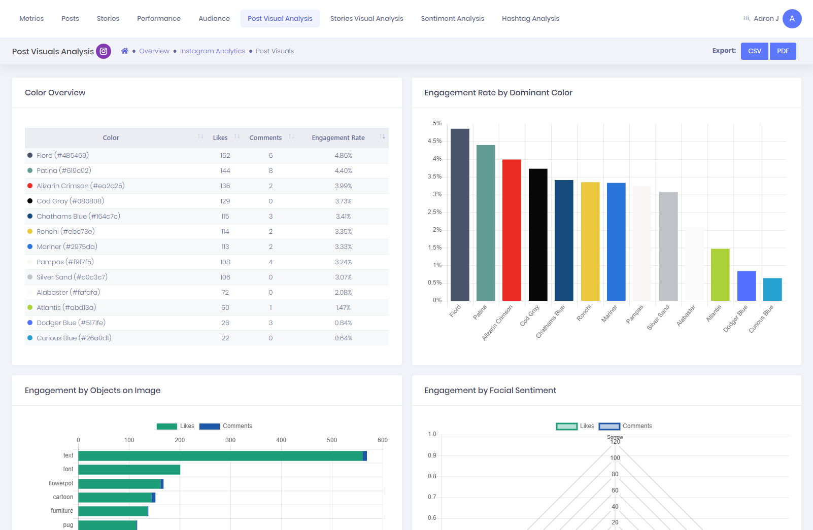 Social Media Visual Analysis